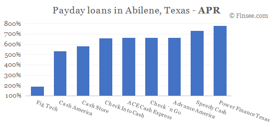 Compare APR of companies issuing payday loans in Abilene, Texas 