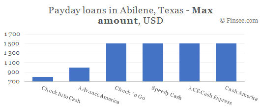 Compare maximum amount of payday loans in Abilene, Texas
