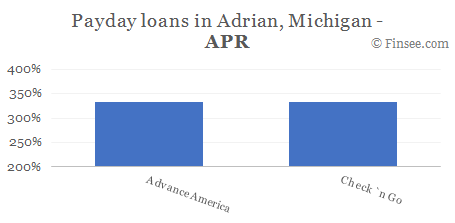 Compare APR of companies issuing payday loans in Adrian, Michigan 