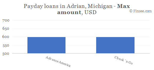 Compare maximum amount of payday loans in Adrian, Michigan