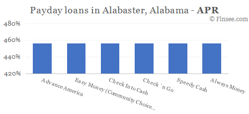 Compare APR of companies issuing payday loans in Alabaster, Alabama 