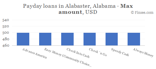 Compare maximum amount of payday loans in Alabaster, Alabama