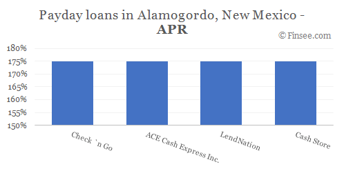 Compare APR of companies issuing payday loans in Alamogordo, New Mexico 