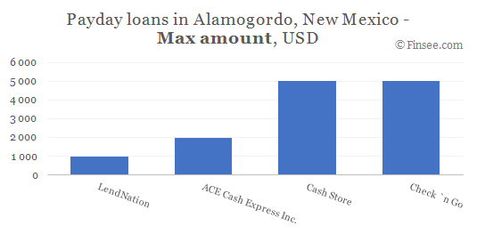 Compare maximum amount of payday loans in Alamogordo, New Mexico  