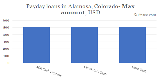 Compare maximum amount of payday loans in Alamosa, Colorado