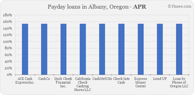 Compare APR of companies issuing payday loans in Albany, Oregon