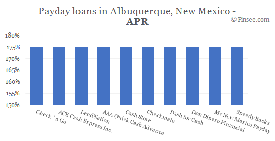 Compare APR of companies issuing payday loans in Albuquerque, New Mexico 