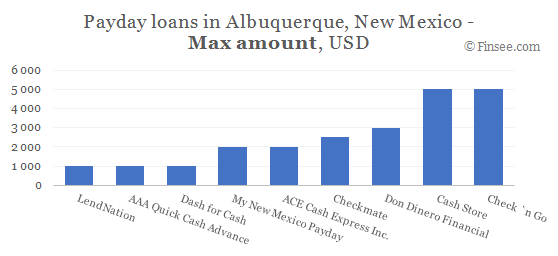 Compare maximum amount of payday loans in Albuquerque, New Mexico 