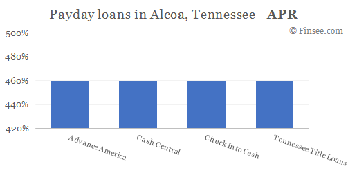 Compare APR of companies issuing payday loans in Alcoa, Tennessee 
