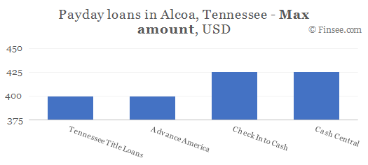 Compare maximum amount of payday loans in Alcoa, Tennessee