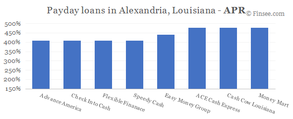 Compare APR of companies issuing payday loans in Alexandria, Louisiana 