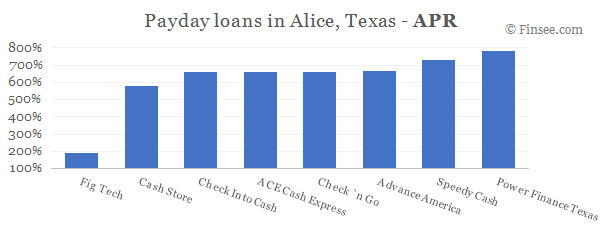 Compare APR of companies issuing payday loans in Alice, Texas 
