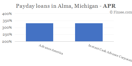 Compare APR of companies issuing payday loans in Alma, Michigan 