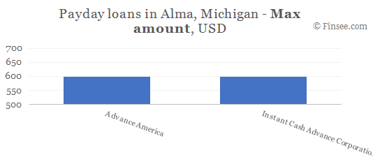 Compare maximum amount of payday loans in Alma, Michigan