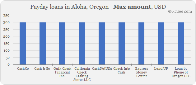 Compare maximum amount of payday loans in Aloha, Oregon 