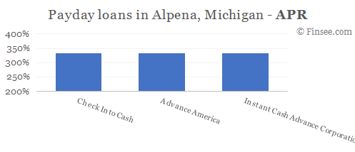 Compare APR of companies issuing payday loans in Alpena, Michigan 