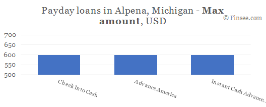 Compare maximum amount of payday loans in Alpena, Michigan