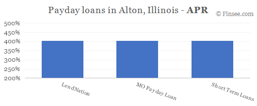 Compare APR of companies issuing payday loans in Alton, Illinois 