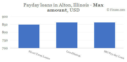 Compare maximum amount of payday loans in Alton, Illinois