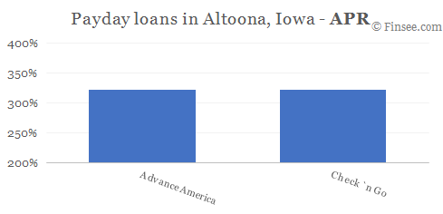 Compare APR of companies issuing payday loans in Altoona, Iowa 