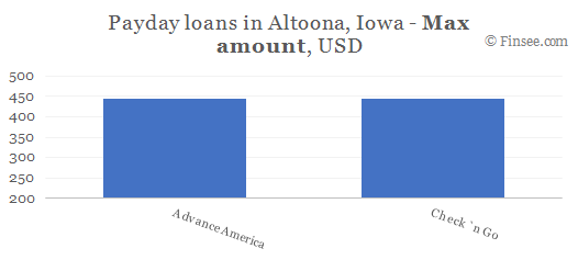 Compare maximum amount of payday loans in Altoona, Iowa