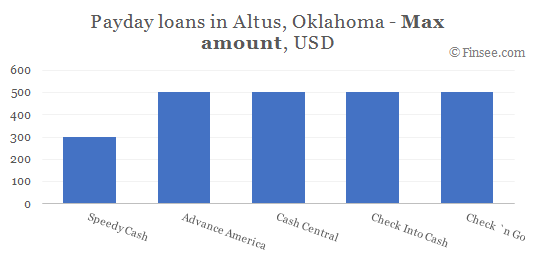 Compare maximum amount of payday loans in Altus, Oklahoma