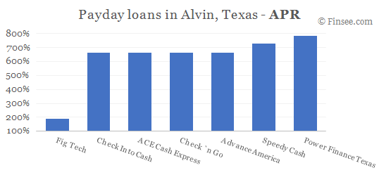 Compare APR of companies issuing payday loans in Alvin, Texas 