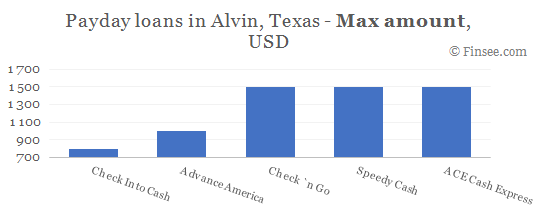 Compare maximum amount of payday loans in Alvin, Texas