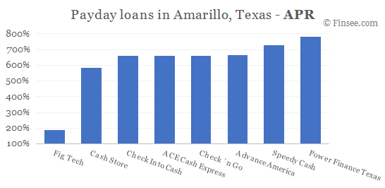 Compare APR of companies issuing payday loans in Amarillo, Texas 