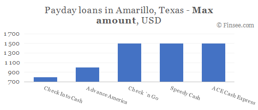 Compare maximum amount of payday loans in Amarillo, Texas