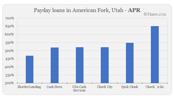 Compare APR of companies issuing payday loans in American Fork, Utah