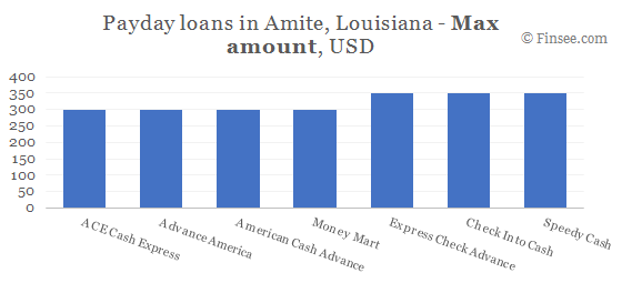 Compare maximum amount of payday loans in Amite, Louisiana