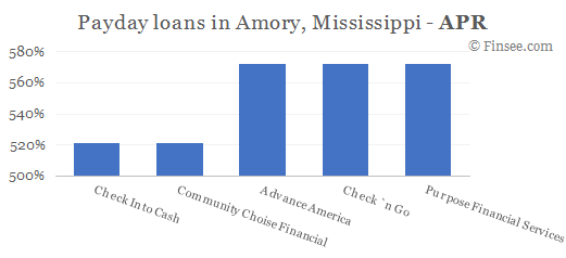 Compare APR of companies issuing payday loans in Amory, Mississippi 