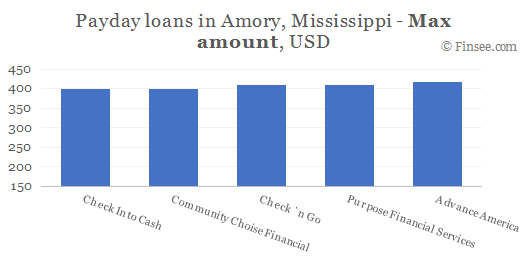 Compare maximum amount of payday loans in Amory, Mississippi
