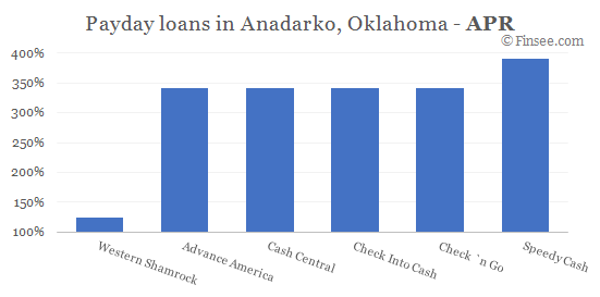 Compare APR of companies issuing payday loans in Anadarko, Oklahoma