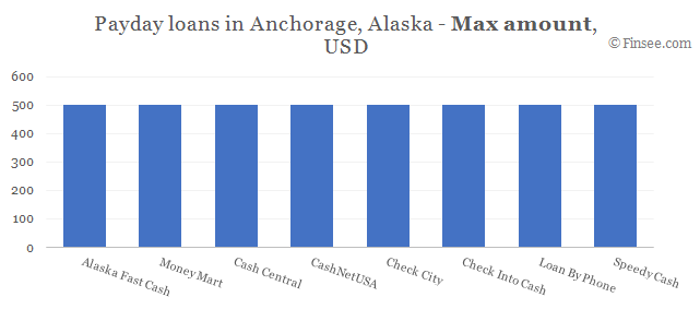 Compare maximum amount of payday loans in Anchorage, Alaska 