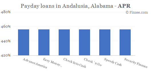 Compare APR of companies issuing payday loans in Andalusia, Alabama 