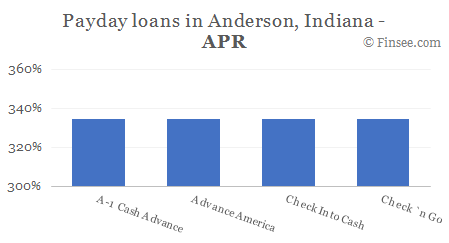 Compare APR of companies issuing payday loans in Anderson, Indiana 