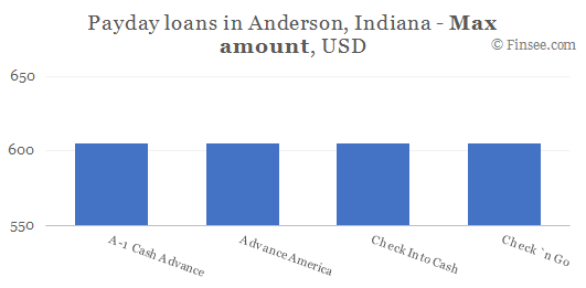Compare maximum amount of payday loans in Anderson, Indiana