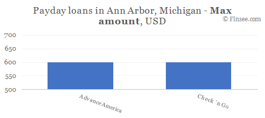 Compare maximum amount of payday loans in Ann Arbor, Michigan