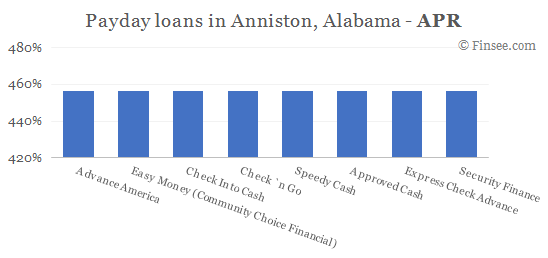 Compare APR of companies issuing payday loans in Anniston, Alabama 