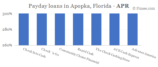 Compare APR of companies issuing payday loans in Apopka, Florida 