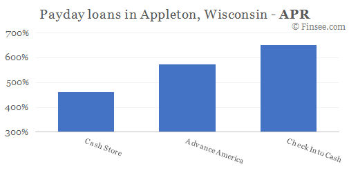 Compare APR of companies issuing payday loans in Appleton, Wisconsin 