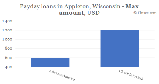 Compare maximum amount of payday loans in Appleton, Wisconsin