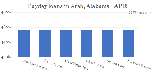 Compare APR of companies issuing payday loans in Arab, Alabama 
