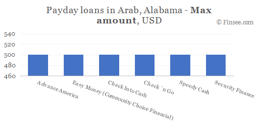 Compare maximum amount of payday loans in Arab, Alabama