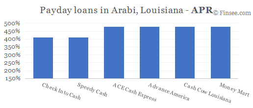 Compare APR of companies issuing payday loans in Arabi, Louisiana 