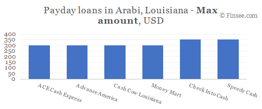 Compare maximum amount of payday loans in Arabi, Louisiana