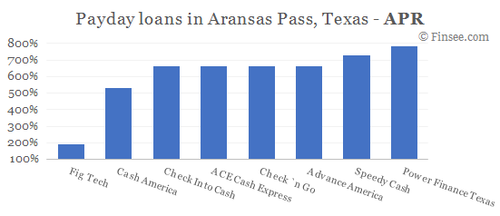 Compare APR of companies issuing payday loans in Aransas Pass, Texas 