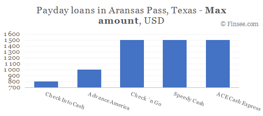 Compare maximum amount of payday loans in Aransas Pass, Texas